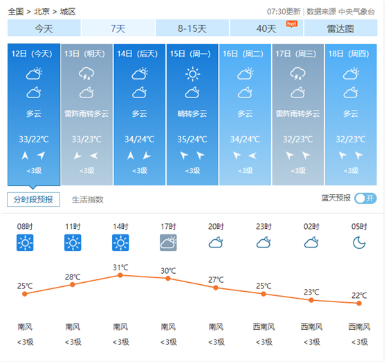 北京天氣，進(jìn)入燒烤模式